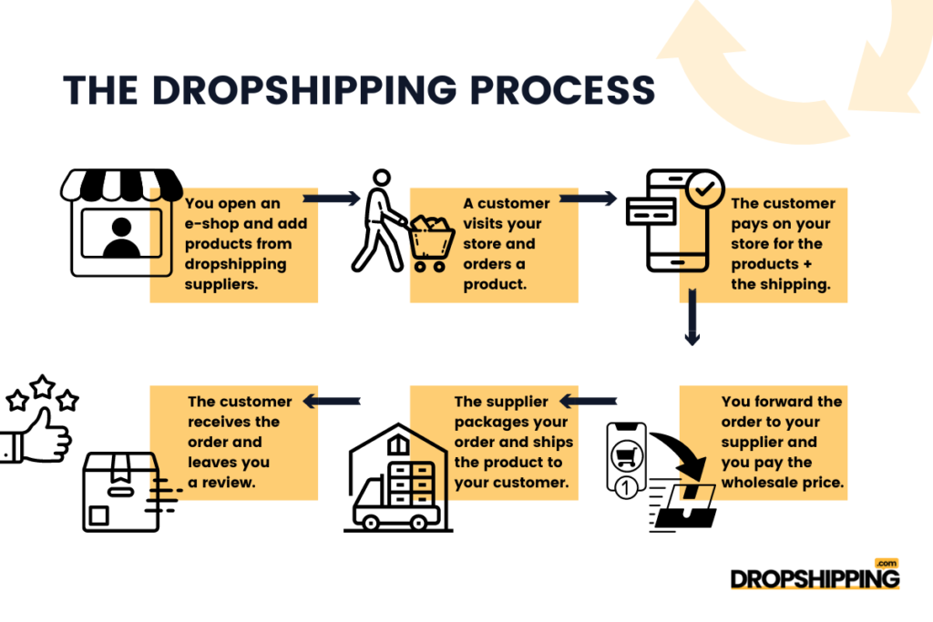 Dropshipping Dropshipping.com